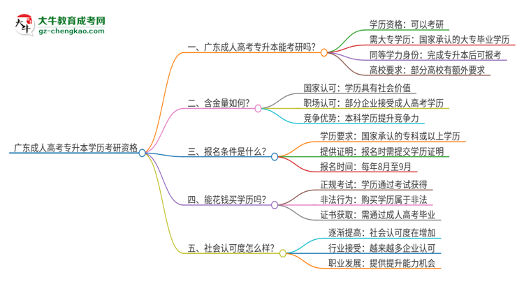 廣東成人高考專升本學(xué)歷可以用來考研嗎？思維導(dǎo)圖