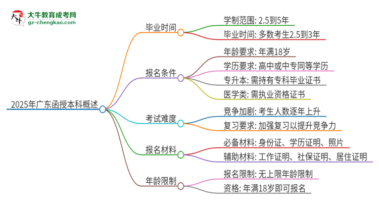 2025年廣東函授本科需要多少年能畢業(yè)？思維導(dǎo)圖