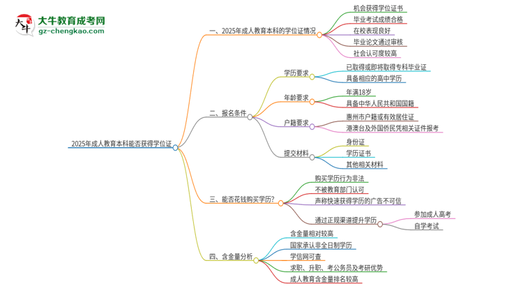 2025年成人教育本科能拿學位證嗎？思維導圖