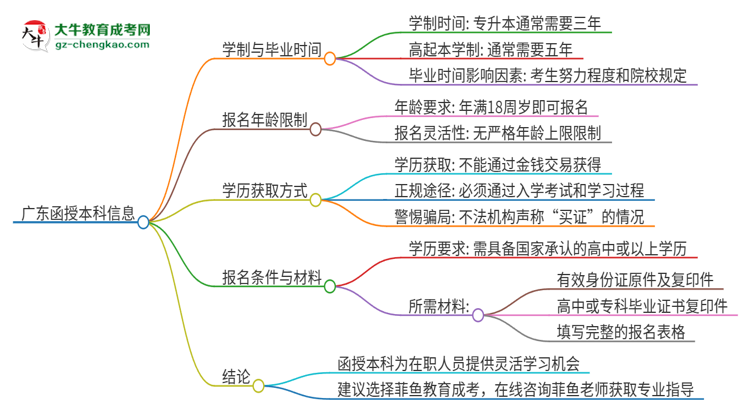 廣東讀一個(gè)函授本科要幾年時(shí)間？思維導(dǎo)圖