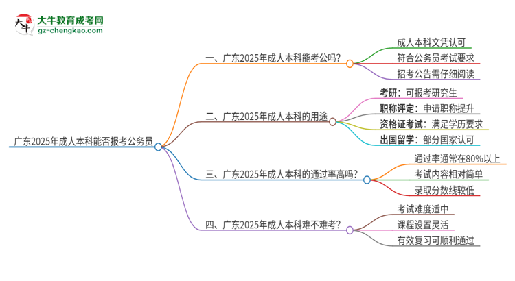 廣東2025年成人本科學歷能不能報考公務員？思維導圖