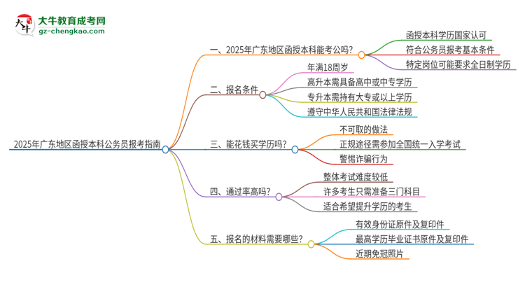 2025年廣東地區(qū)函授本科是否符合公務(wù)員報考條件？思維導(dǎo)圖