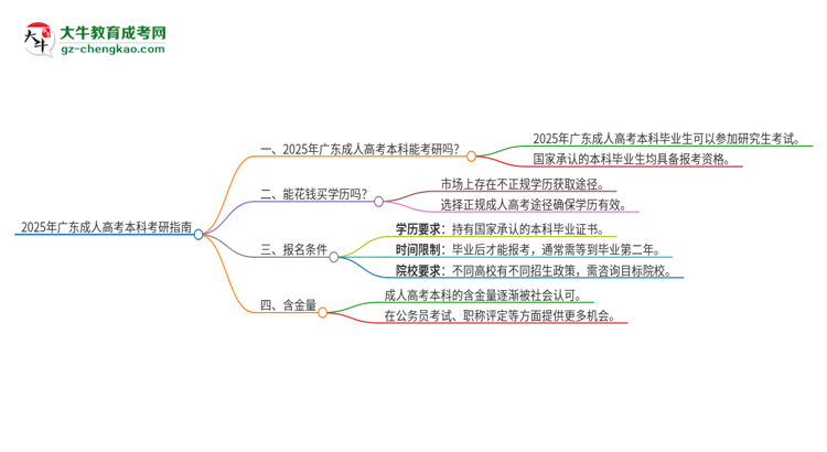 2025年廣東成人高考本科可以參加研究生考試嗎？思維導(dǎo)圖