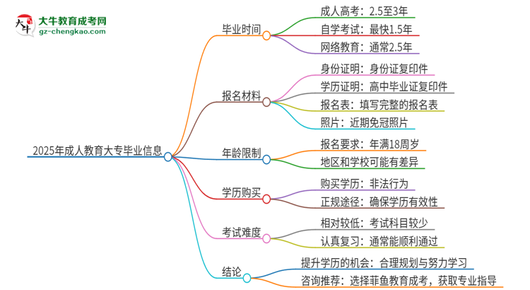 2025年成人教育大專多久畢業(yè)？思維導(dǎo)圖