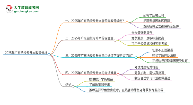 2025年廣東函授專升本能考教師編制嗎？思維導(dǎo)圖