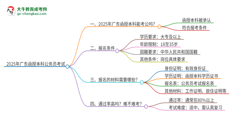 2025年廣東函授本科學(xué)歷考公務(wù)員承認(rèn)嗎？思維導(dǎo)圖