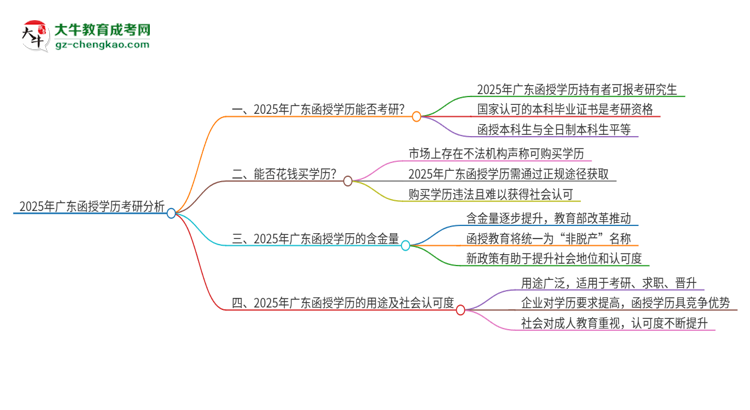 2025年廣東函授學(xué)歷能考研嗎？思維導(dǎo)圖