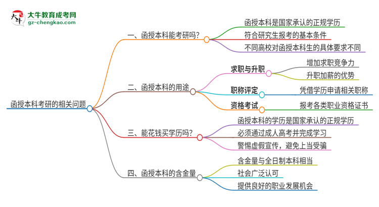 函授本科可以考研嗎？思維導(dǎo)圖