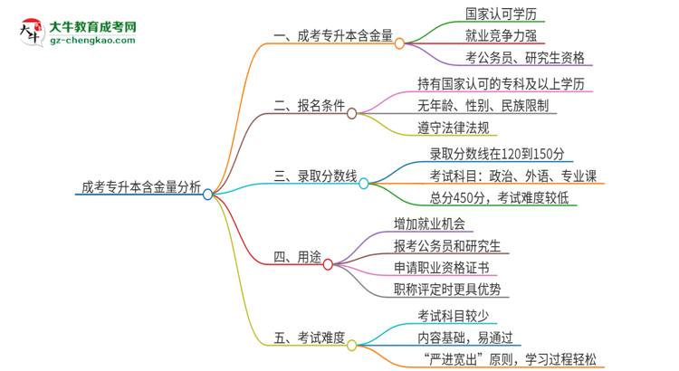 成考專升本含金量怎么樣？值得考嗎？思維導(dǎo)圖