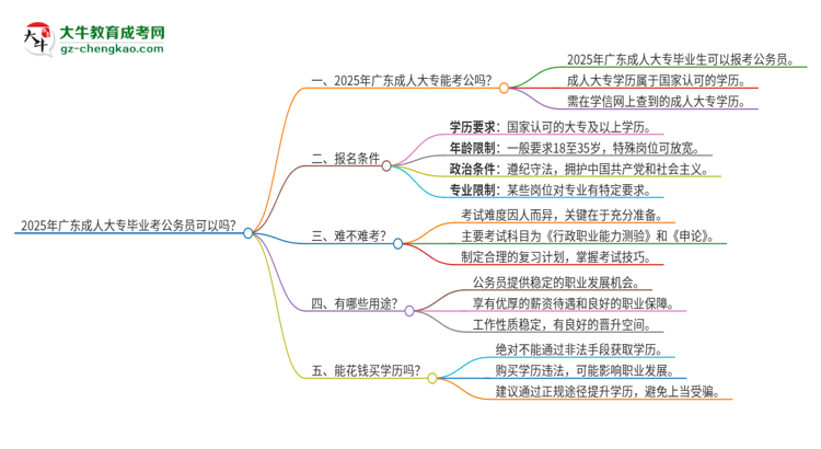 2025年廣東成人大專畢業(yè)考公務(wù)員可以嗎？思維導(dǎo)圖