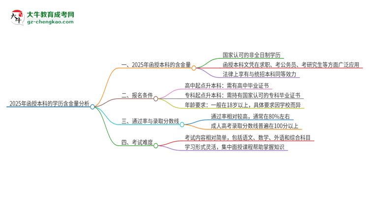 2025年函授本科的學(xué)歷有多大含金量？推薦考嗎？思維導(dǎo)圖