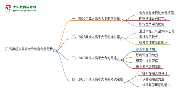 2025年成人高考大專的學(xué)歷有含金量的嗎？思維導(dǎo)圖