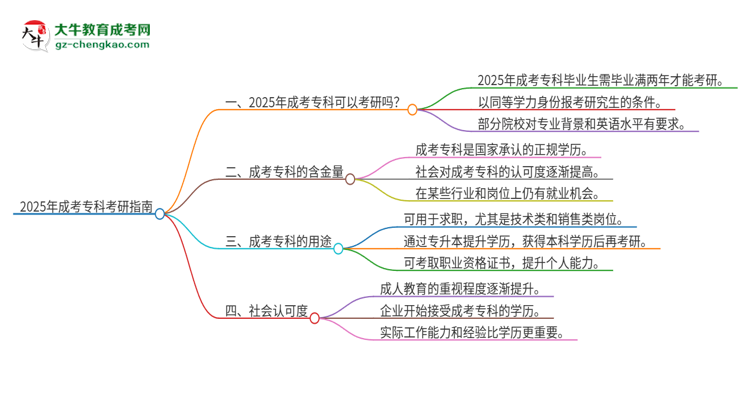 2025年成考專科可以考研嗎？思維導(dǎo)圖