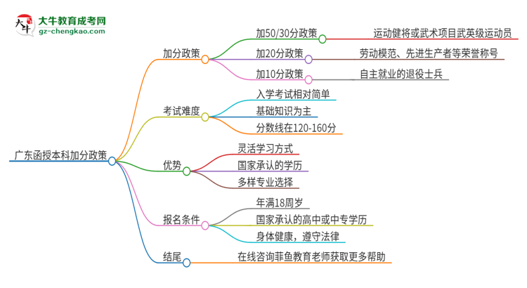 廣東函授本科有加分政策嗎？思維導(dǎo)圖