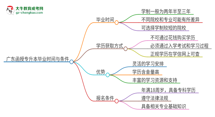 廣東函授專升本需要幾年才能畢業(yè)？思維導(dǎo)圖