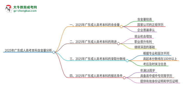 2025年廣東成人高考本科學(xué)歷含金量高嗎？企業(yè)承認(rèn)嗎？思維導(dǎo)圖