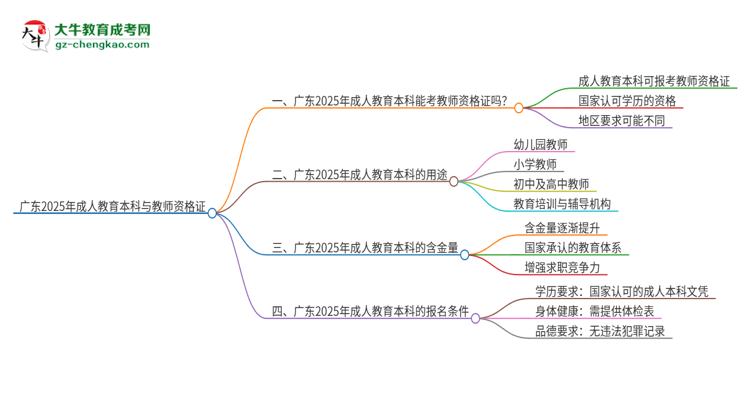 廣東2025年成人教育本科能考教師資格證嗎？思維導圖