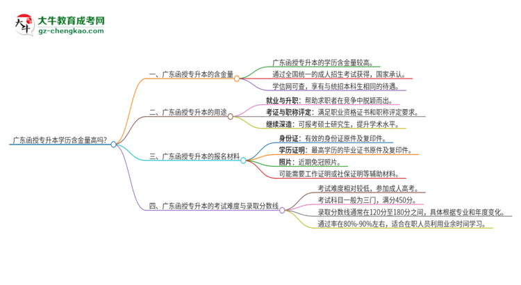 廣東函授專升本學(xué)歷含金量高嗎？思維導(dǎo)圖