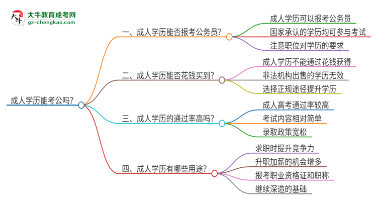 成人學(xué)歷能考公嗎？思維導(dǎo)圖