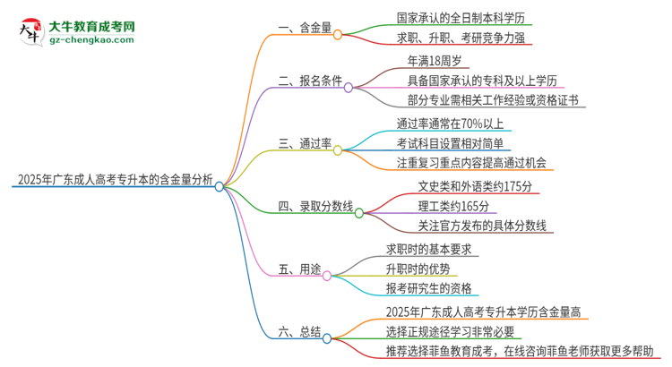 2025年廣東成人高考專升本的學(xué)歷有含金量的嗎？思維導(dǎo)圖