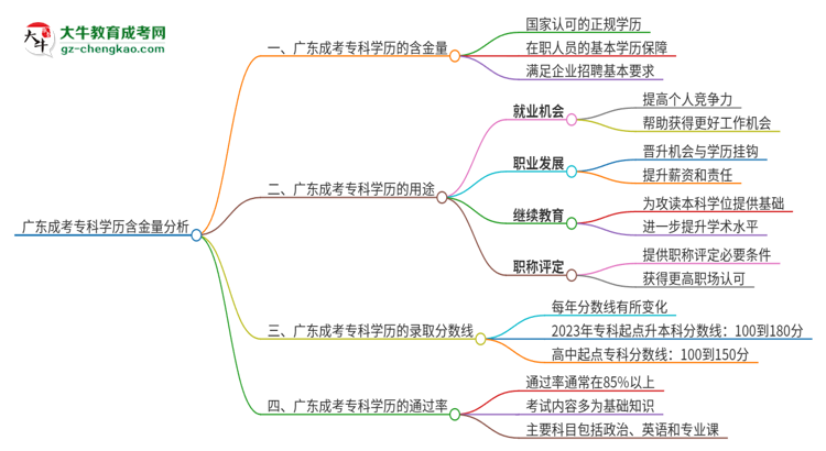 廣東成考?？茖W(xué)歷含金量怎么樣？思維導(dǎo)圖