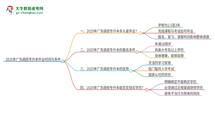 2025年廣東函授專升本最快多久能畢業(yè)？思維導(dǎo)圖