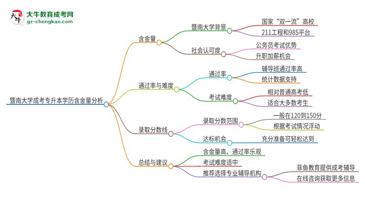 暨南大學(xué)成考專升本學(xué)歷含金量高嗎？思維導(dǎo)圖