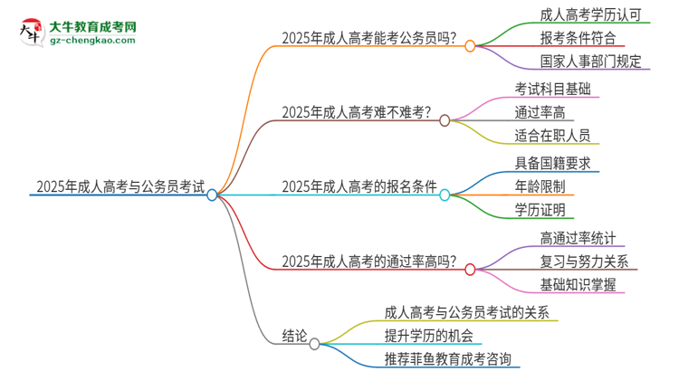 2025年成人高考學(xué)歷能考公務(wù)員嗎？思維導(dǎo)圖