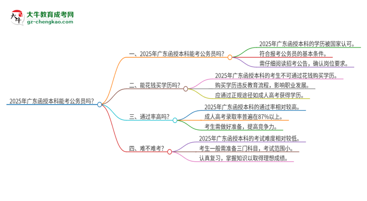 2025年廣東函授本科能考公務(wù)員嗎？思維導(dǎo)圖