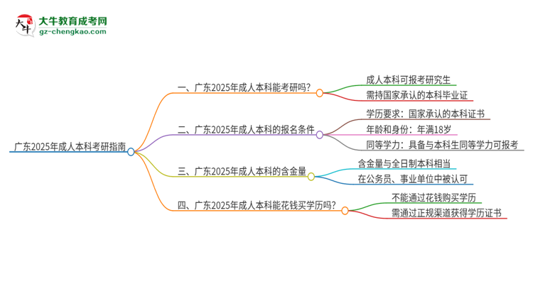 廣東2025年成人本科可以直接考研嗎？思維導圖