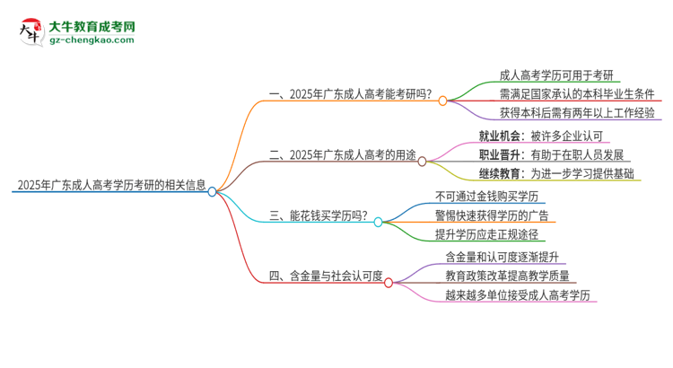 2025年廣東能用成人高考學歷考研嗎？思維導(dǎo)圖