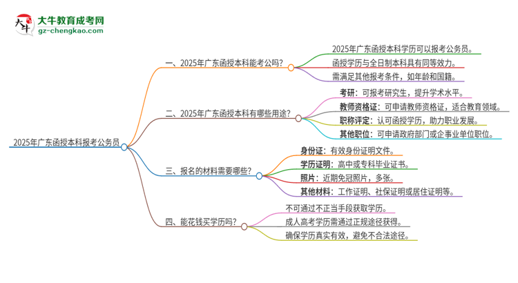 2025年在廣東函授本科報(bào)考上公務(wù)員行嗎？思維導(dǎo)圖