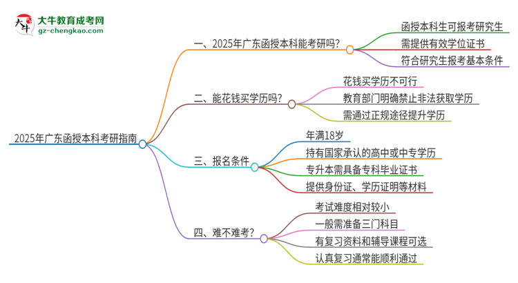 2025年廣東函授本科可以上研究生嗎？思維導圖