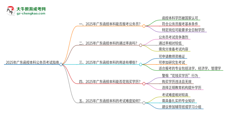 2025年廣東函授本科符合考公務員崗位的條件嗎？思維導圖