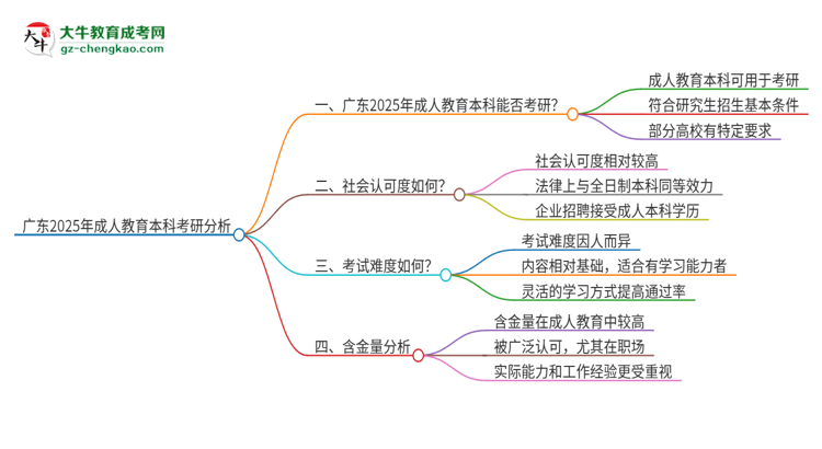 廣東2025年成人教育本科能用用來考研嗎？思維導圖