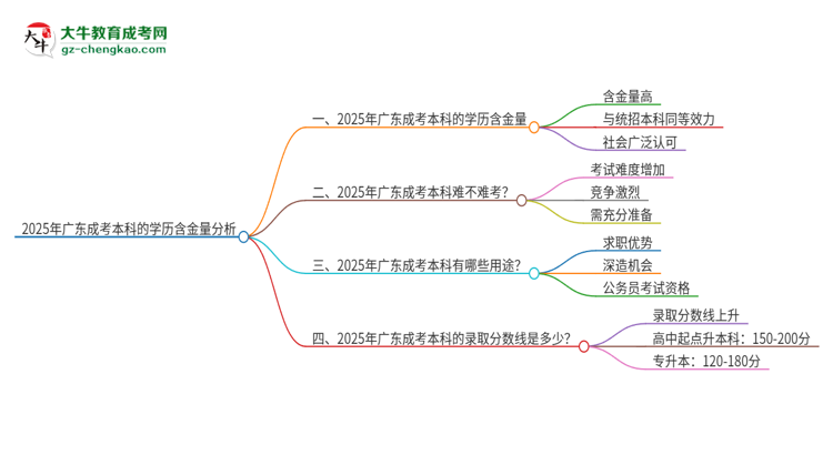 2025年廣東成考本科的學(xué)歷含金量高不高？思維導(dǎo)圖