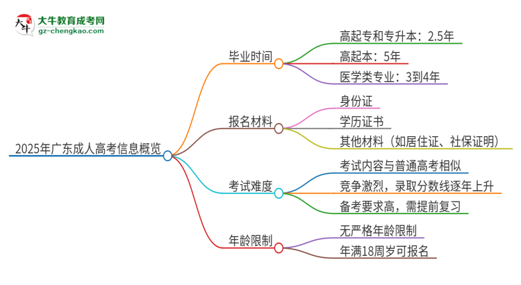 2025年廣東成人高考多久才能畢業(yè)？思維導(dǎo)圖