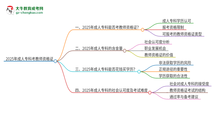 2025年成人?？颇懿荒芸冀藤Y證書？思維導(dǎo)圖