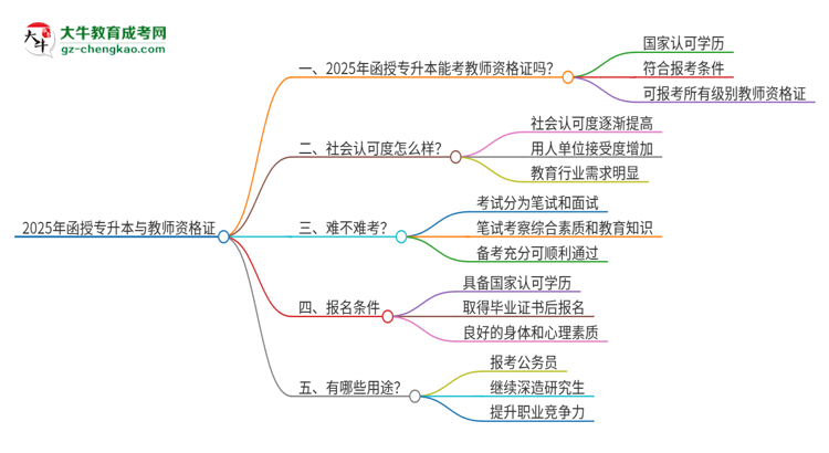 2025年函授專(zhuān)升本能考教師資格證嗎？思維導(dǎo)圖