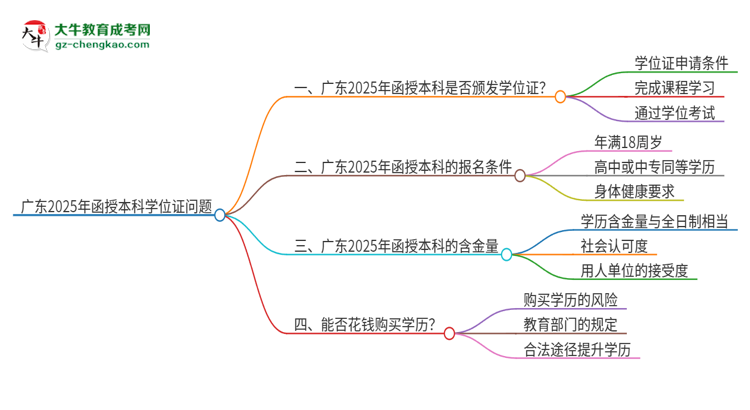 廣東2025年函授本科頒發(fā)學(xué)位證嗎？思維導(dǎo)圖