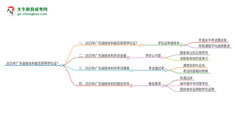 2025年廣東函授本科能拿學(xué)位證嗎？思維導(dǎo)圖