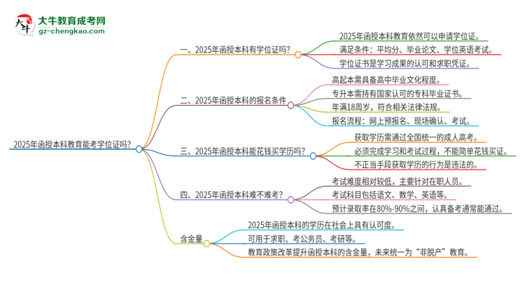 2025年函授本科教育能考學(xué)位證嗎？思維導(dǎo)圖