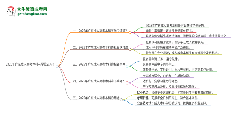 「圖文」2025年廣東成人高考本科有學(xué)位證拿嗎？