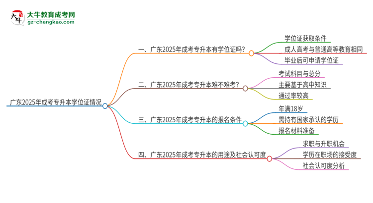 廣東2025年成考專升本畢業(yè)有學(xué)位證拿嗎？