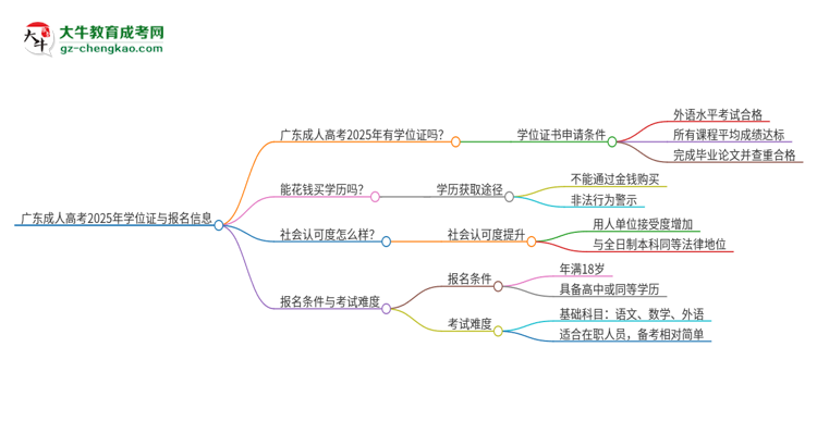 廣東成人高考2025年有學(xué)位證嗎？思維導(dǎo)圖