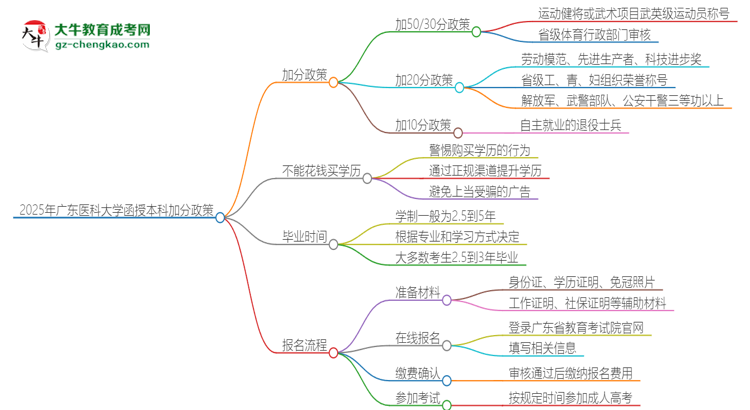 2025年廣東醫(yī)科大學(xué)函授本科有什么政策能加分？思維導(dǎo)圖