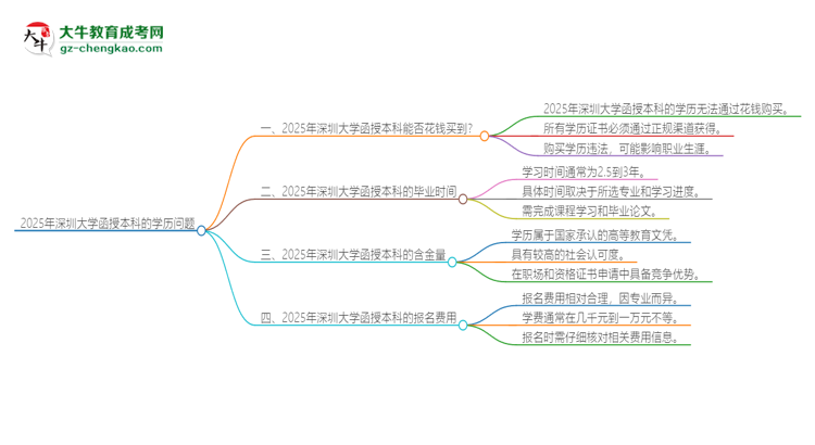 2025年深圳大學(xué)函授本科學(xué)歷能花錢買到嗎？思維導(dǎo)圖