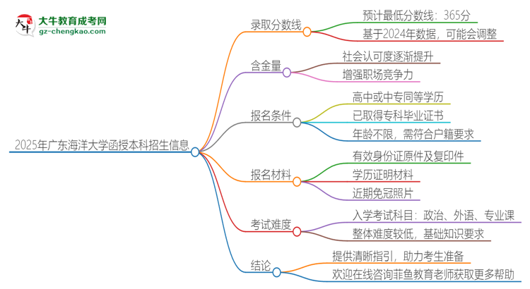 2025年廣東海洋大學(xué)函授本科考多少分可以上？思維導(dǎo)圖