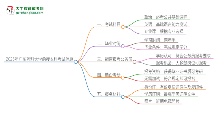 2025年廣東藥科大學(xué)函授本科考試要考幾科？思維導(dǎo)圖