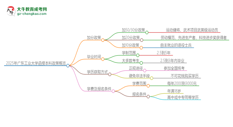 2025年廣東工業(yè)大學(xué)函授本科有什么政策能加分？思維導(dǎo)圖